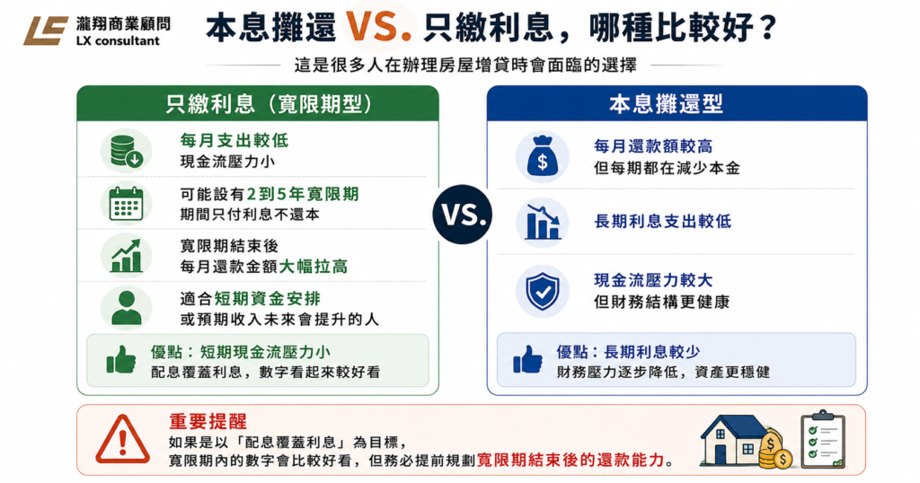 用房屋增貸買ETF,每月需要多少被動收入才不會倒貼?